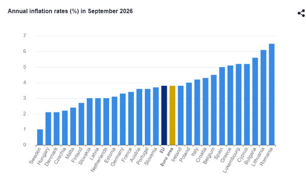 Perché l’inflazione annuale in eurozona a settembre supera il 3,5%