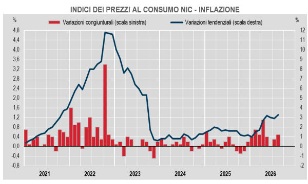 L'inflazione ad agosto accelera al 3,3%: i costi dell'energia pesano sulle imprese