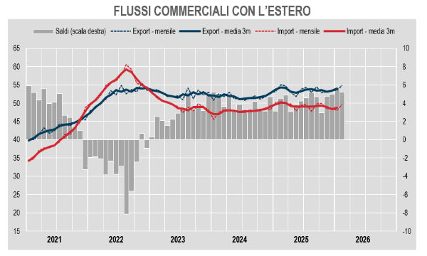 L'export italiano sfida la crisi europea e punta sugli USA: i nuovi dati ISTAT rivelano uno scenario incerto