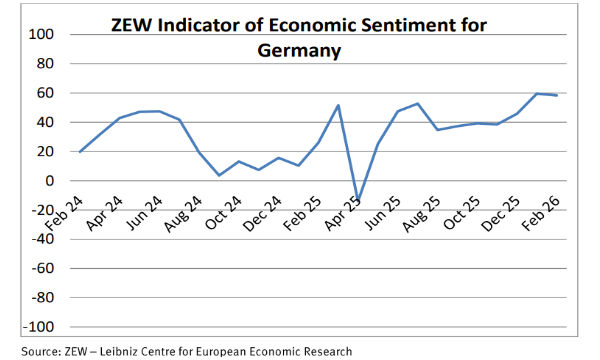 Il destino dell'economia tedesca si gioca ora: le sorprese dell'indice ZEW di febbraio