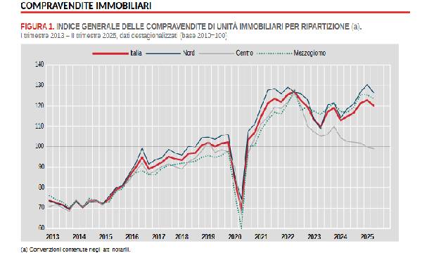 Il mercato immobiliare nel 2025 e il boom dei mutui: i dati ISTAT dei notai in Italia