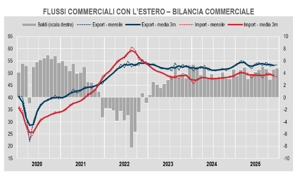 L'export chiude il 2025 in forte crescita: la farmaceutica trascina la bilancia commerciale italiana in surplus