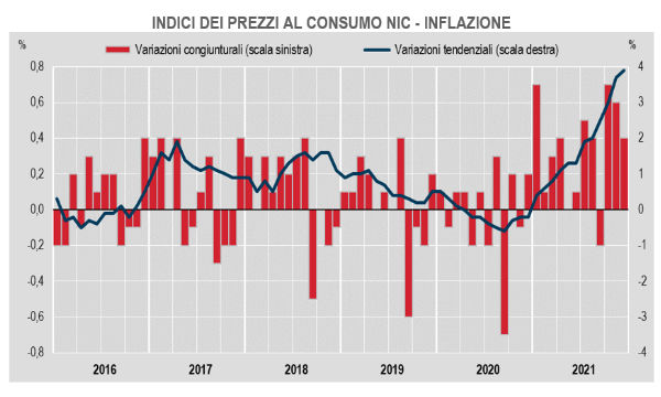 Istat: inflazione: a dicembre +0,4% su mese e +3,9% su anno. Pesano energia e alimentari
