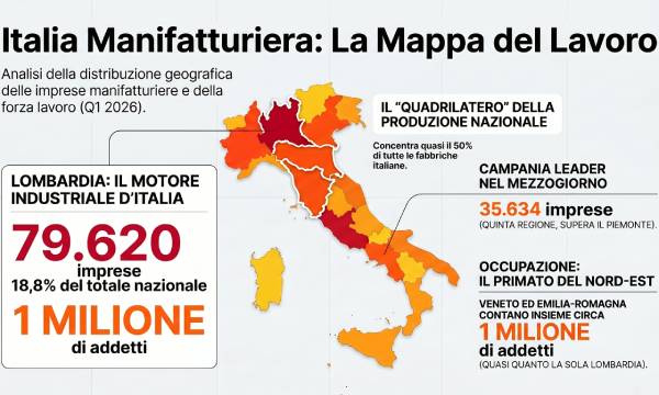 Manifattura italiana 2026: il fatturato supera il trilione, ma la sfida resta