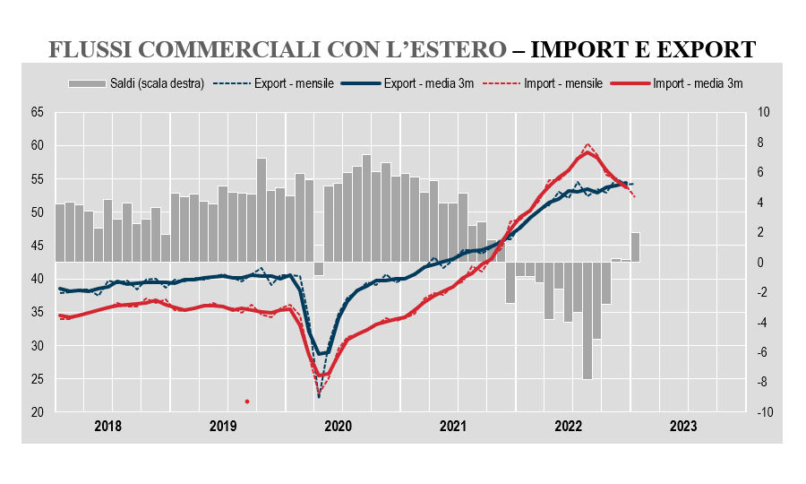 Commercio estero: a gennaio export +0,2% e import -3,2% su mese. Saldo commerciale sempre in deficit