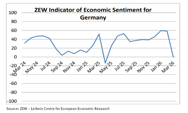 L'indice ZEW crolla e spaventa la Germania: perché le aspettative economiche sono calate a marzo