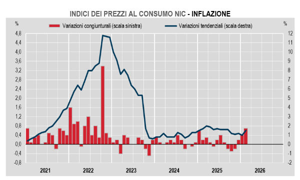 L'inflazione a febbraio corre più del previsto: i nuovi dati Istat e l'impatto sui servizi