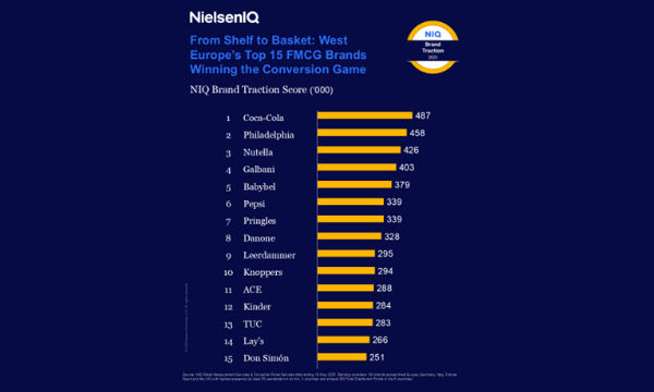 Quali marchi conquistano davvero il carrello in Europa Occidentale?