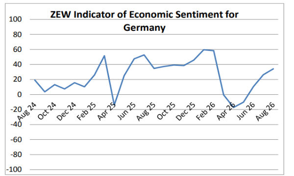 Germania, indice ZEW: ad agosto la fiducia economica cresce grazie all'export