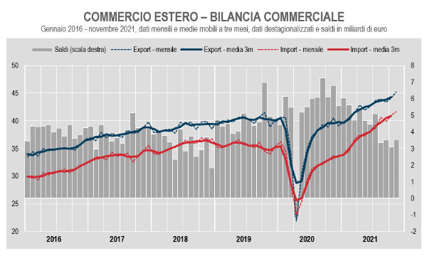 Commercio estero: a novembre export +2,7% e import +1,7%. Italia ancora in surplus