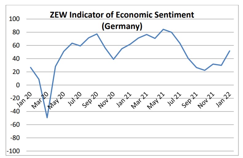 Germania, indice ZEW: cresce la fiducia ma peggiora la situazione economica