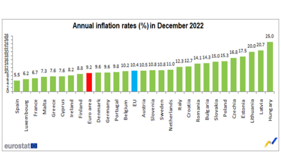 Eurozona: a dicembre inflazione annua in discesa al 9,2%