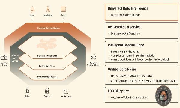 Everpure lancia la sfida alla frammentazione dei dati per accelerare la AI enterprise