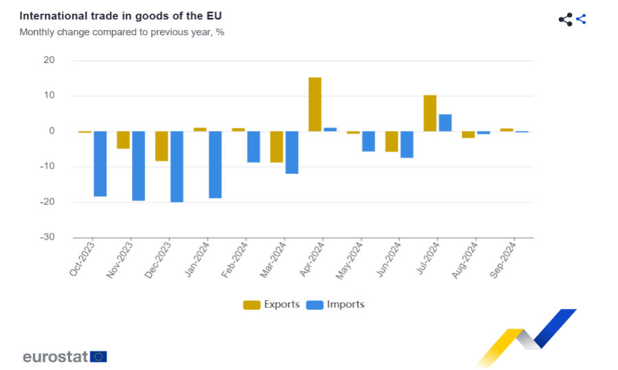 Eurozona: a settembre bilancia commerciale in surplus di 12,5 miliardi