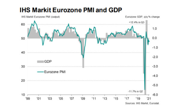IHS Markit PMI Flash Eurozona: a febbraio in calo ancora il terziario