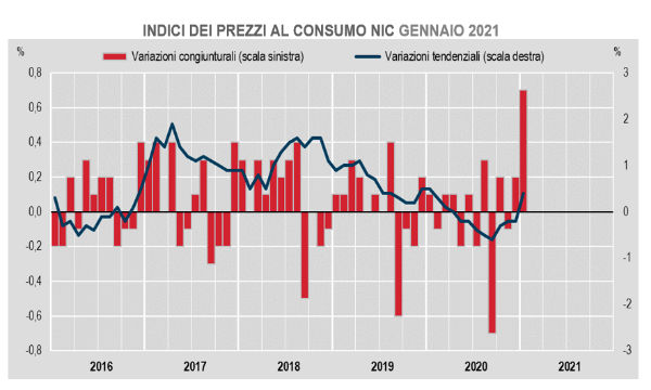 Inflazione, Istat: a gennaio +0,7% su mese e +0,4% su anno