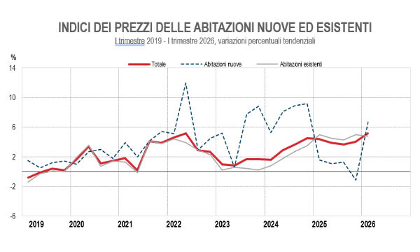 Il rincaro delle case accelera nel 2026: i dati ISTAT sulle compravendite in Italia