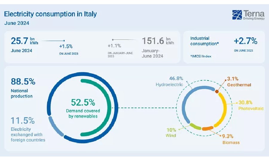 La rivoluzione delle rinnovabili: l'Italia fa storia con sei mesi di energia elettrica verde
