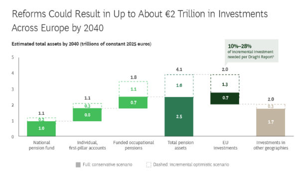 Riformare le pensioni in Europa potrebbe generare fino a 4.100 miliardi di euro entro il 2040