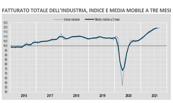 Istat, industria: a settembre fatturato +0,1% su mese e +15,2% su anno