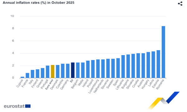 Inflazione annua eurozona: a ottobre 2,1%. Italia all'1,3%