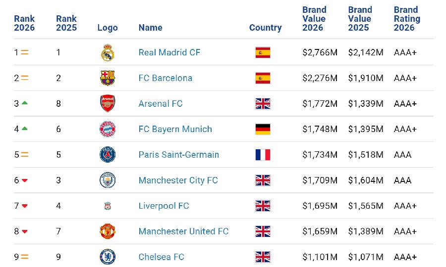 Club di calcio: il valore di brand supera i 15 miliardi e spinge oltre la NBA