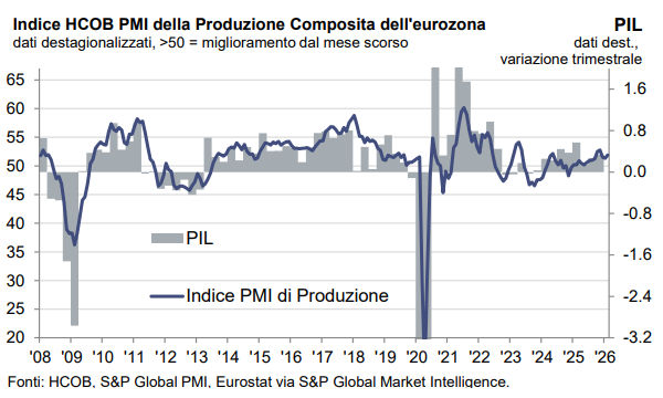 HCOB PMI Flash Eurozona: a febbraio attività economica in ripresa