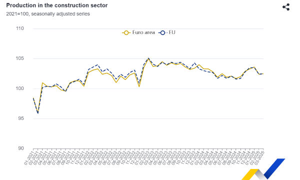Eurozona: a marzo produzione delle costruzioni fra aumenti e cali