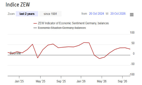 ZEW index: perché gli indicatori economici Germania segnano una flessione a ottobre