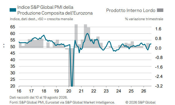 Eurozona: ad agosto l'economia accelera ma le imprese restano guardinghe
