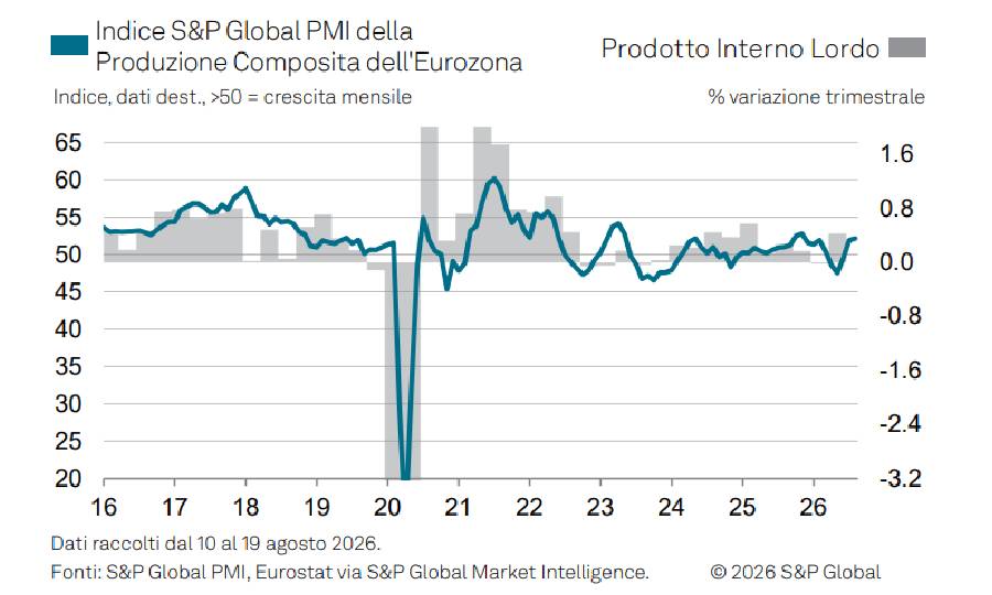 L'economia dell'Eurozona corre più del previsto: S&P Global PMI Flash dell'Eurozona agosto 2026