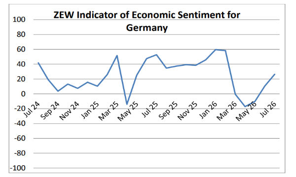 L'indice ZEW e la scossa alla Germania: la fiducia di luglio supera le attese