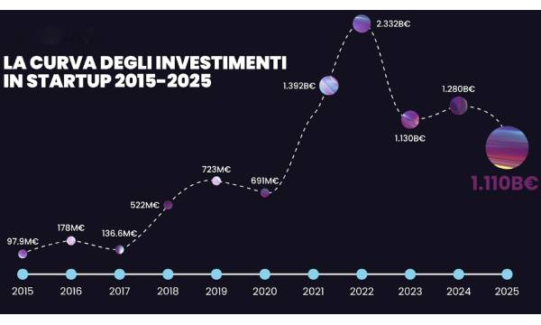 Perché il Venture Capital in Italia sta cambiando pelle: meno soldi facili e più sostanza per le startup innovative