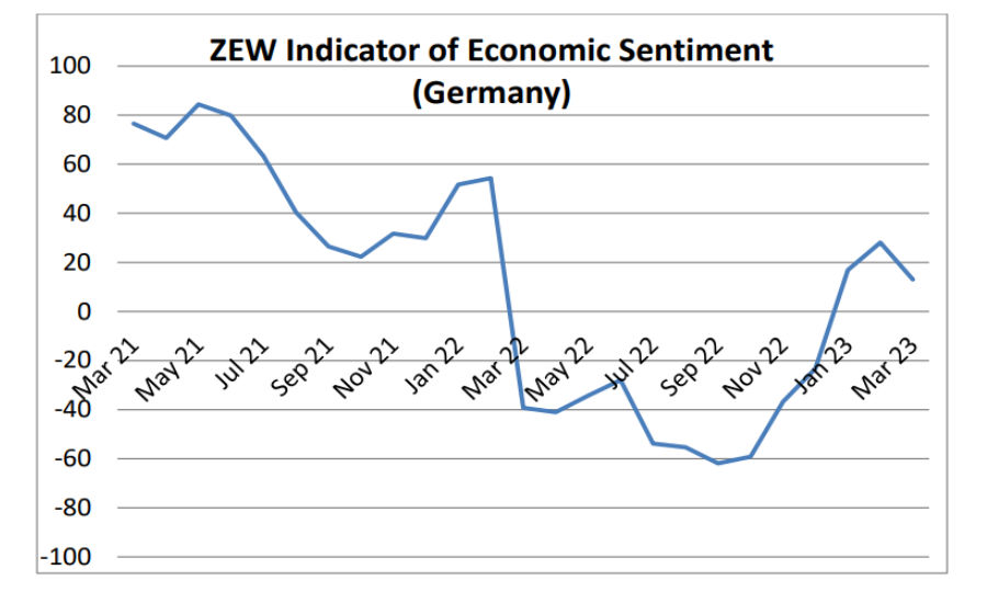 Germania, indice Zew: a marzo le aspettative delle imprese diminuiscono in modo significativo