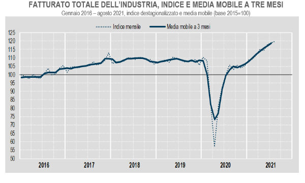 Istat, industria: ad agosto fatturato +0,8% su mese e +13,8% su anno