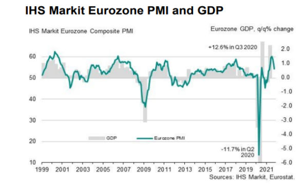 PMI IHS Markit Flash Eurozona: a ottobre le difficoltà delle supply chain frenano la crescita