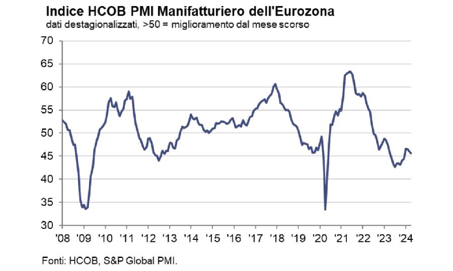HCOB PMI dei dati provvisori di aprile 24 sull’attività economica dell’eurozona
