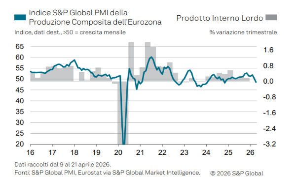 L'economia dell'eurozona frena bruscamente ad aprile: la fine di una crescita durata oltre un anno