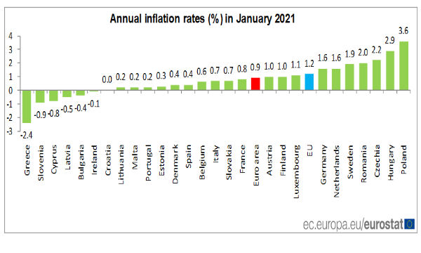 Eurozona: a gennaio inflazione annuale allo 0,9%