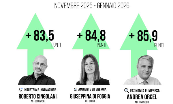Classifica della reputazione aziendale 2026: chi sale e chi scende tra i grandi leader in Italia