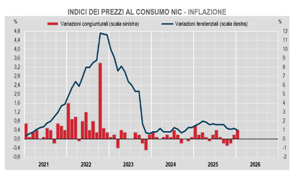 Inflazione: per l'ISTAT a gennaio +0,4% su mese e del +1,0% su anno
