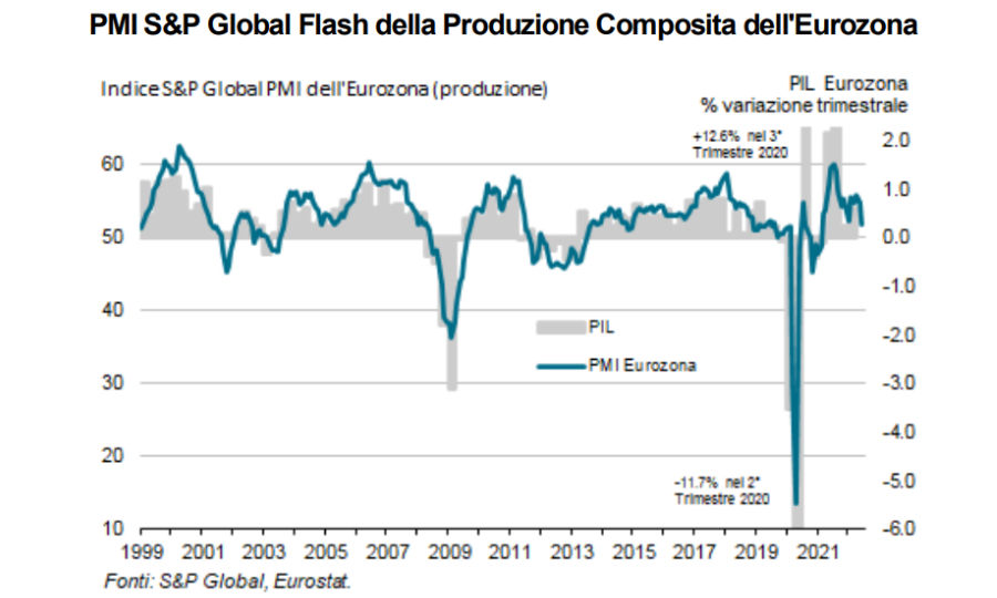 S&P Global PMI flash composito Eurozona: tra domanda ferma e inflazione crolla la crescita