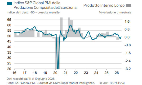 L'economia dell'eurozona rallenta ancora: l'indice PMI di giugno tra segnali di ripresa e incertezza