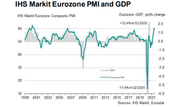 IHS Markit PMI Flash Eurozona: a luglio ancora crescita a valori record