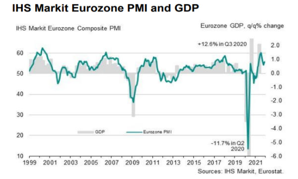 PMI IHS Markit Flash Eurozona: a novembre cresce l