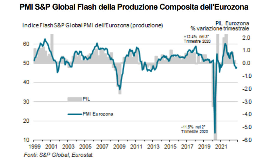PMI S&P Global flash Eurozona: a novembre rallenta la contrazione e scende la pressione sui prezzi