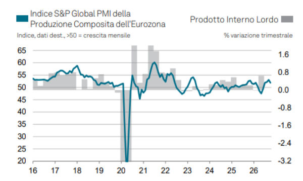 Indice flash PMI eurozona di ottobre: perché la crescita rallenta ma non si ferma