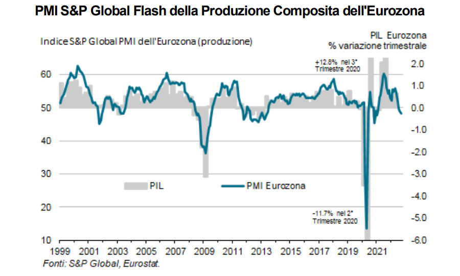 S&P Global PMI flash composito Eurozona: a settembre la pressione sui prezzi peggiora la contrazione