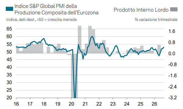 Perché il PMI eurozona di settembre sorprende gli analisti: crescita più veloce in tre anni