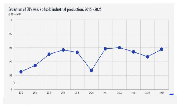 La produzione industriale EU in ripresa nel 2025: il balzo del settore alimentare